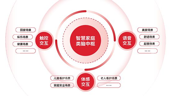 方案：智能家居全场景勾勒生活新画卷j9九游会入口霍尼韦尔 1+3+X(图1)