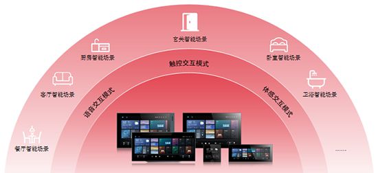 方案：智能家居全场景勾勒生活新画卷j9九游会入口霍尼韦尔 1+3+X(图2)